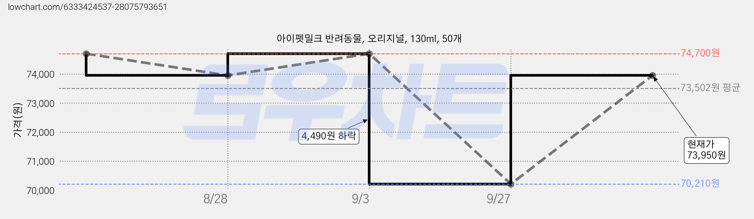 아이펫밀크 반려동물, 오리지널, 130ml, 50개 가격 변동 차트, 현재가 73,950원, 관측 최저가 70,210원