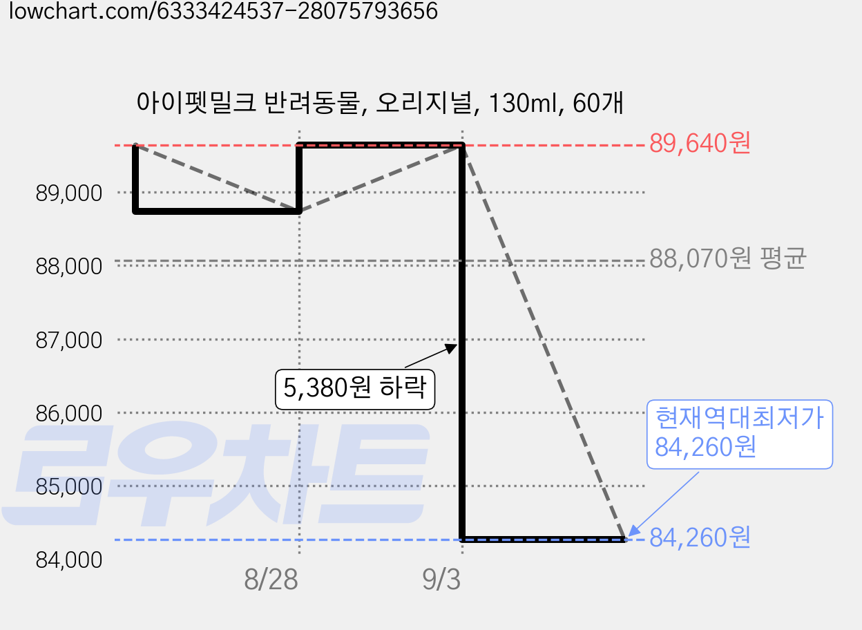 아이펫밀크 반려동물, 오리지널, 130ml, 60개 가격 변동 차트, 현재가 84,260원, 역대최저가