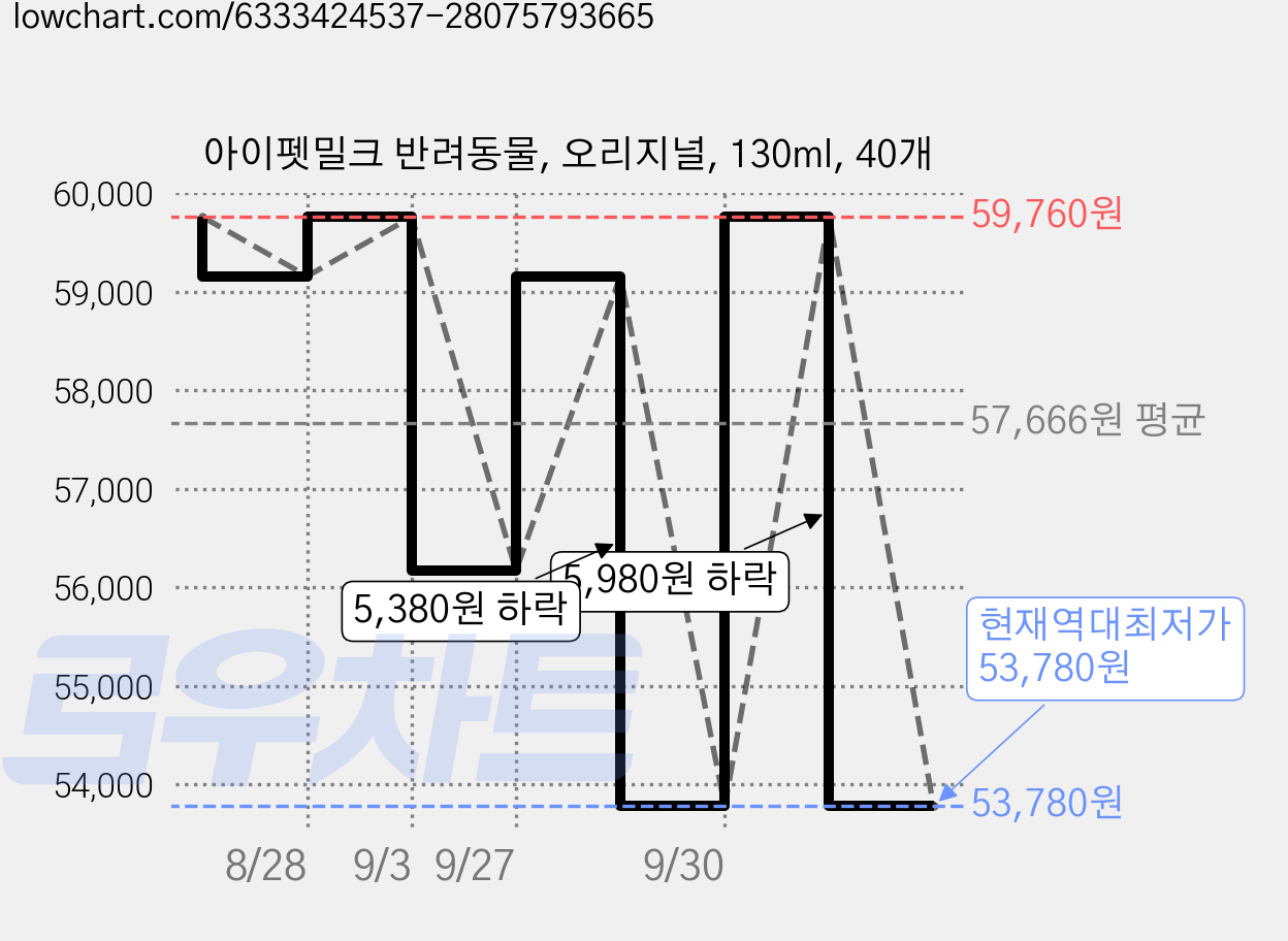 아이펫밀크 반려동물, 오리지널, 130ml, 40개 가격 변동 차트, 현재가 53,780원, 역대최저가