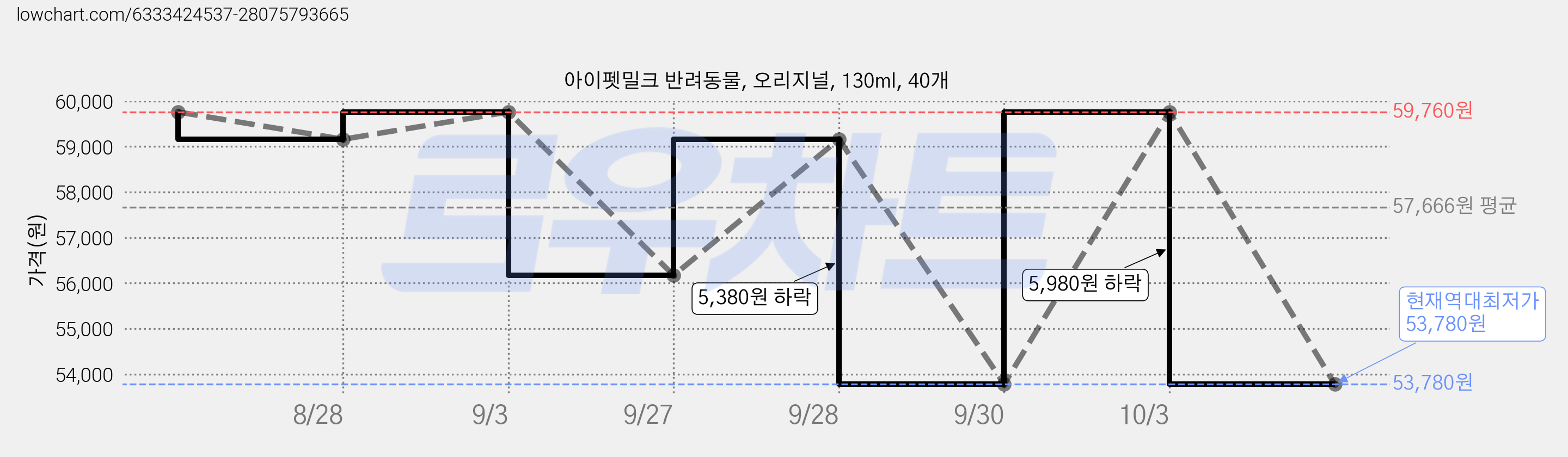 아이펫밀크 반려동물, 오리지널, 130ml, 40개 가격 변동 차트, 현재가 53,780원, 역대최저가