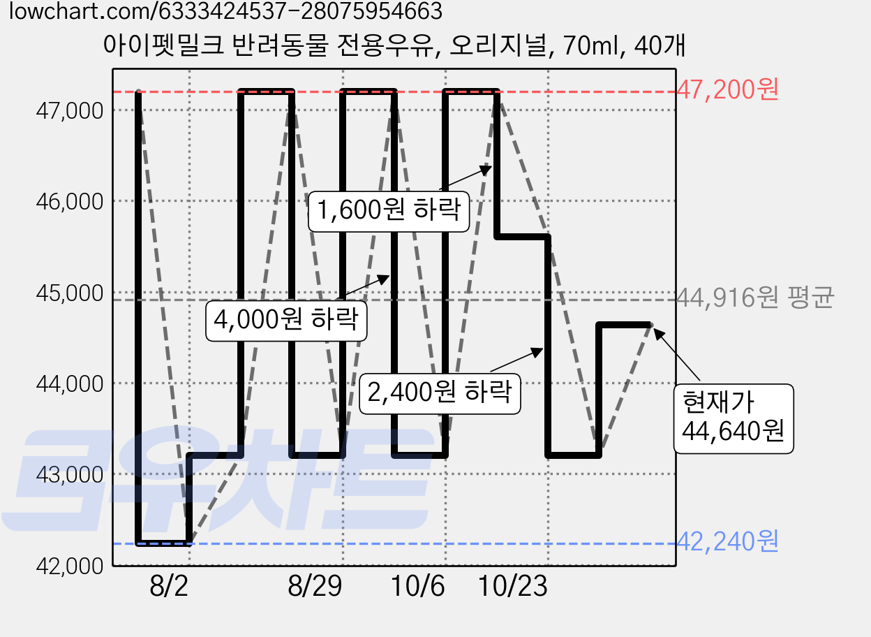 아이펫밀크 반려동물 전용우유, 오리지널, 70ml, 40개 가격 변동 차트, 현재가 44,640원, 관측 최저가 42,240원