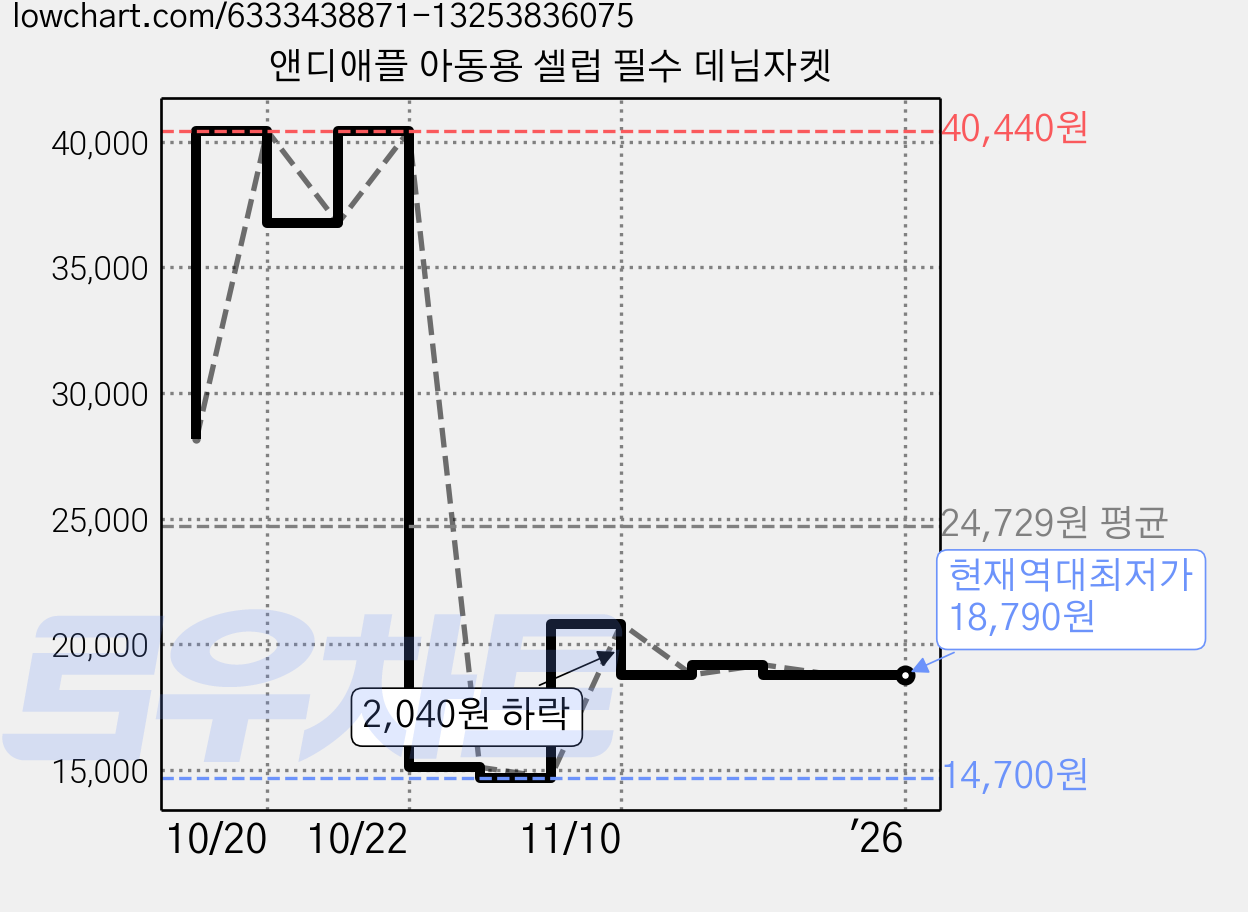 앤디애플 아동용 셀럽 필수 데님자켓 가격 변동 차트, 현재가 18,790원, 역대최저가