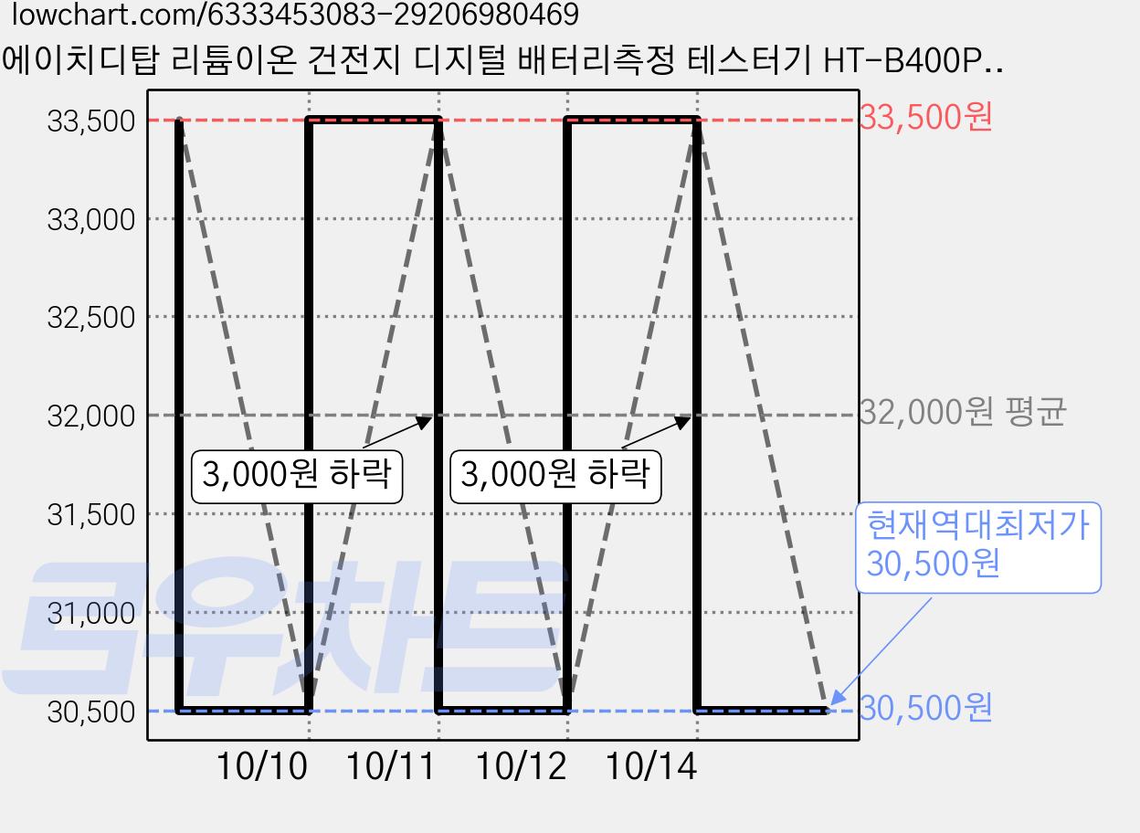 에이치디탑 리튬이온 건전지 디지털 배터리측정 테스터기 HT-B400Pro, 4개 가격 변동 차트, 현재가 30,500원, 역대최저가