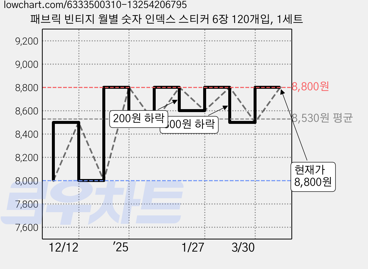 패브릭 빈티지 월별 숫자 인덱스 스티커 6장 120개입, 1세트 가격 변동 차트, 현재가 8,800원, 관측 최저가 8,000원