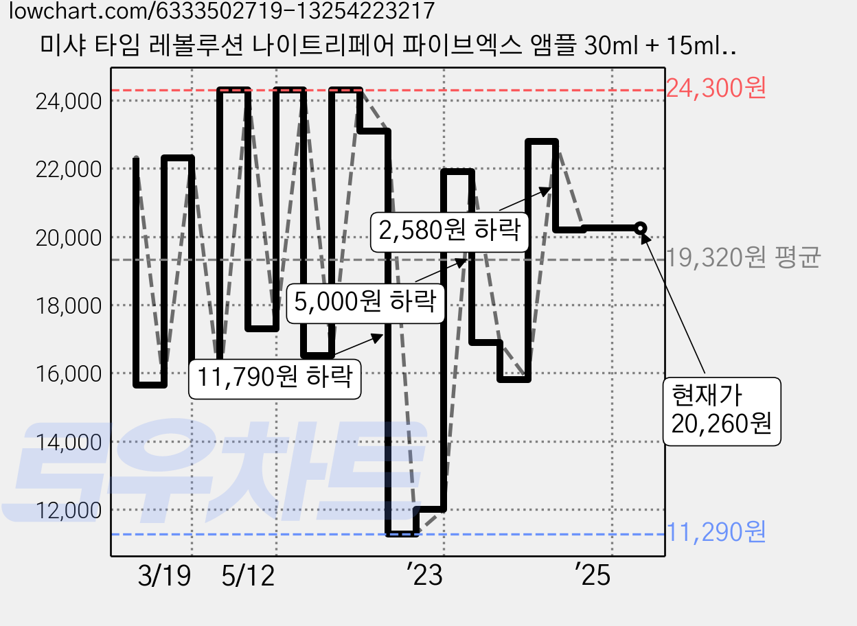 미샤 타임 레볼루션 나이트리페어 파이브엑스 앰플 30ml + 15ml 세트, 1개 가격 변동 차트, 현재가 20,260원, 관측 최저가 11,290원