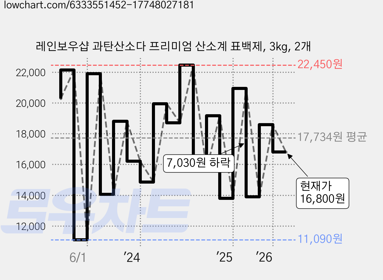 레인보우샵 과탄산소다 프리미엄 산소계 표백제, 3kg, 2개 가격 변동 차트, 현재가 16,800원, 관측 최저가 11,090원