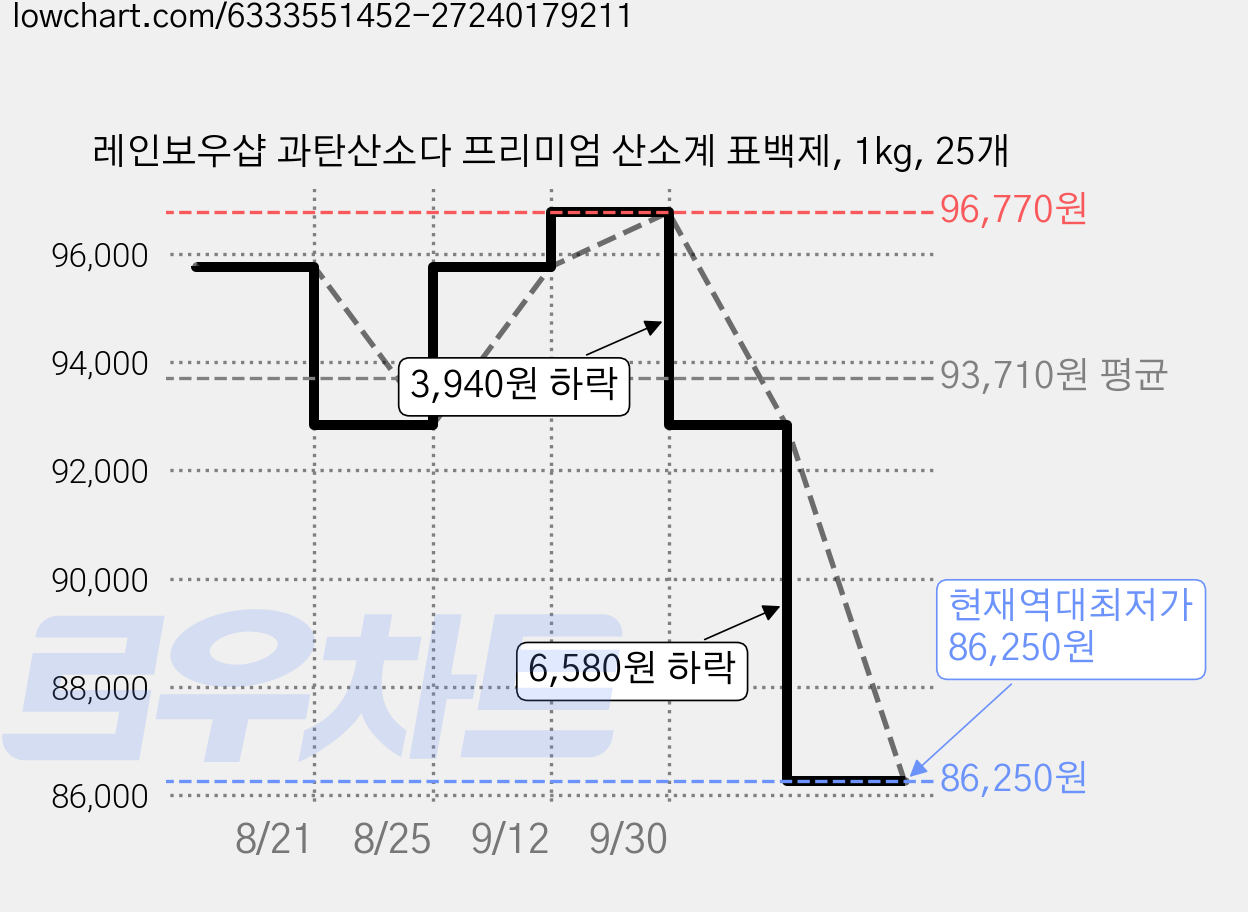 레인보우샵 과탄산소다 프리미엄 산소계 표백제, 1kg, 25개 가격 변동 차트, 현재가 86,250원, 역대최저가