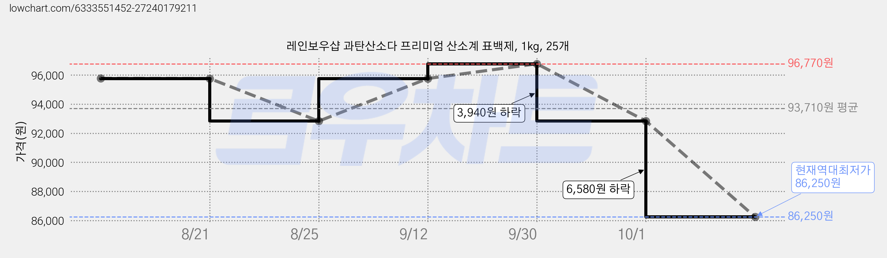 레인보우샵 과탄산소다 프리미엄 산소계 표백제, 1kg, 25개 가격 변동 차트, 현재가 86,250원, 역대최저가