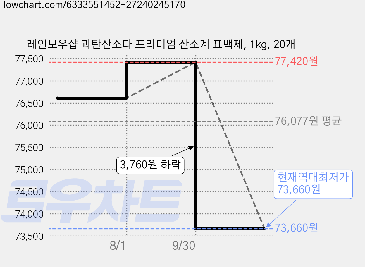 레인보우샵 과탄산소다 프리미엄 산소계 표백제, 1kg, 20개 가격 변동 차트, 현재가 73,660원, 역대최저가