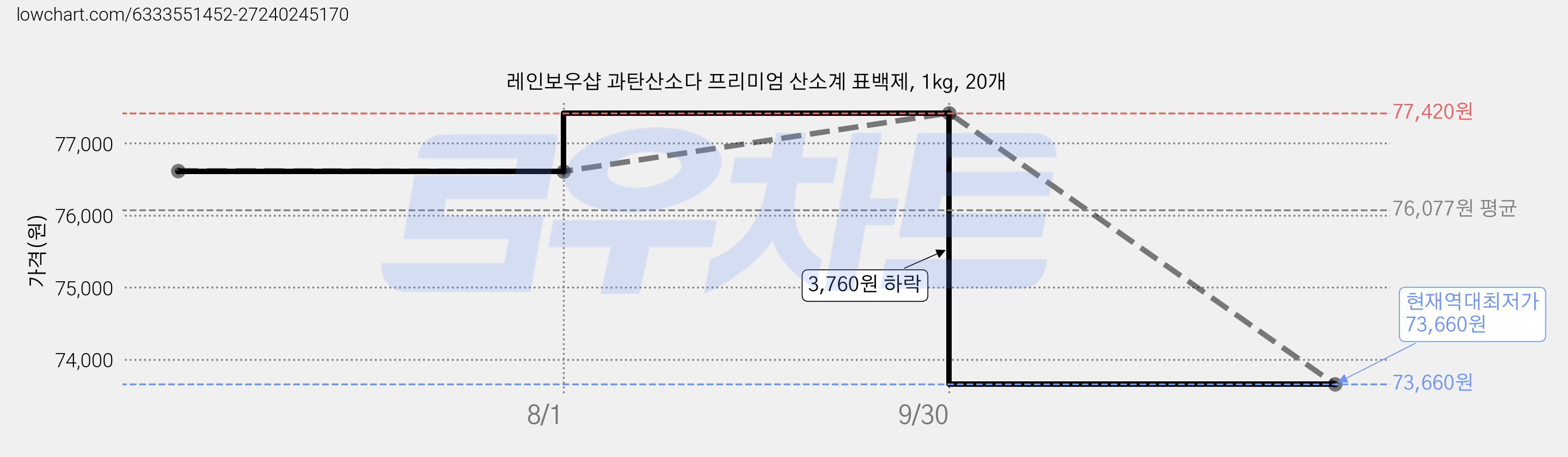 레인보우샵 과탄산소다 프리미엄 산소계 표백제, 1kg, 20개 가격 변동 차트, 현재가 73,660원, 역대최저가