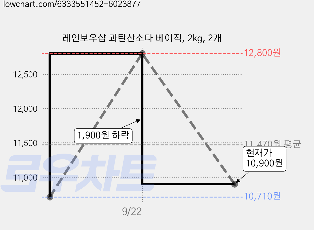 레인보우샵 과탄산소다 베이직, 2kg, 2개 가격 변동 차트, 현재가 10,900원, 관측 최저가 10,710원