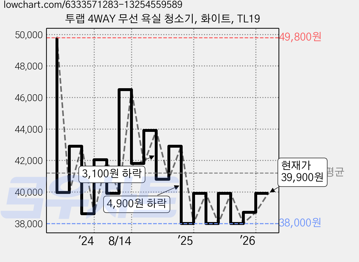투랩 4WAY 무선 욕실 청소기, 화이트, TL19 가격 변동 차트, 현재가 39,900원, 관측 최저가 38,000원