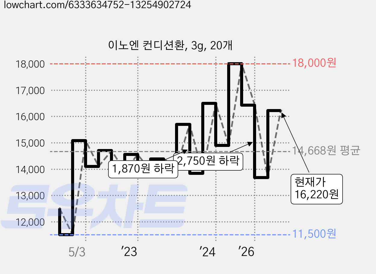 이노엔 컨디션환, 3g, 20개 가격 변동 차트, 현재가 16,220원, 관측 최저가 11,500원