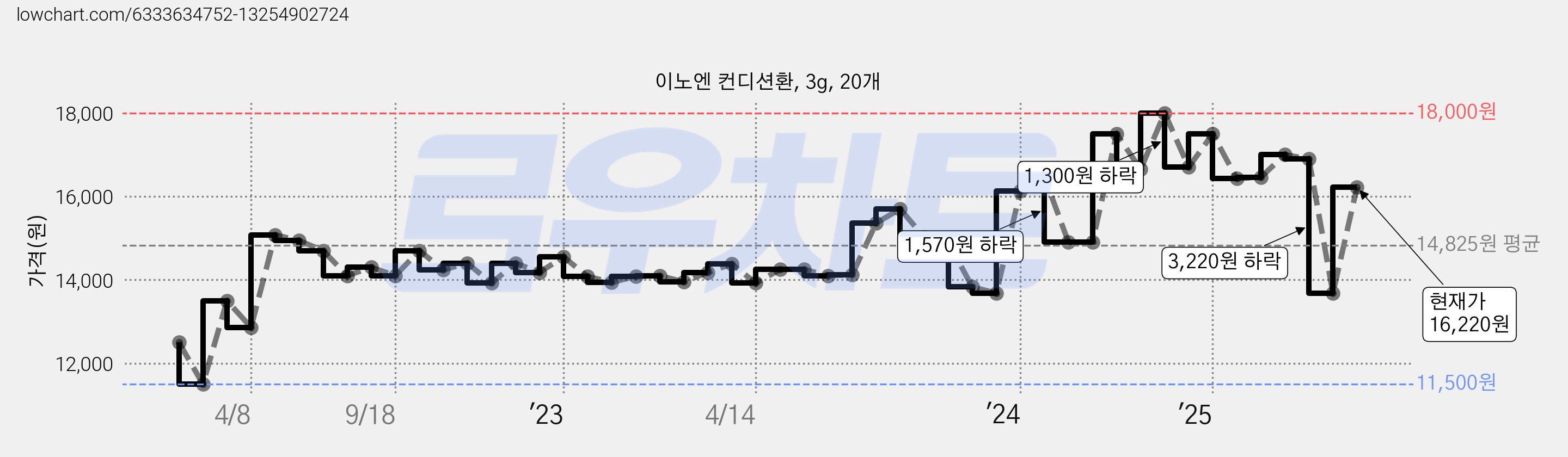 이노엔 컨디션환, 3g, 20개 가격 변동 차트, 현재가 16,220원, 관측 최저가 11,500원