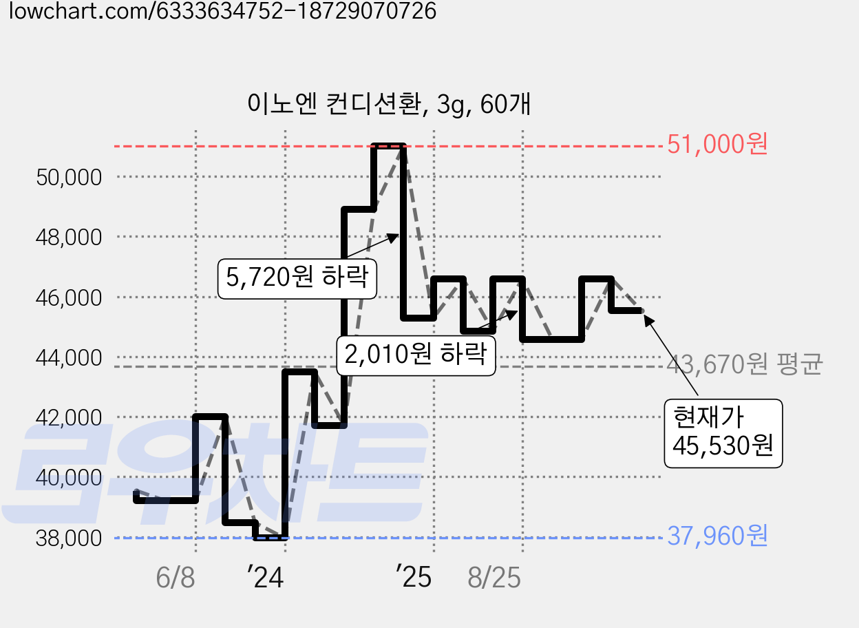 이노엔 컨디션환, 3g, 60개 가격 변동 차트, 현재가 45,530원, 관측 최저가 37,960원