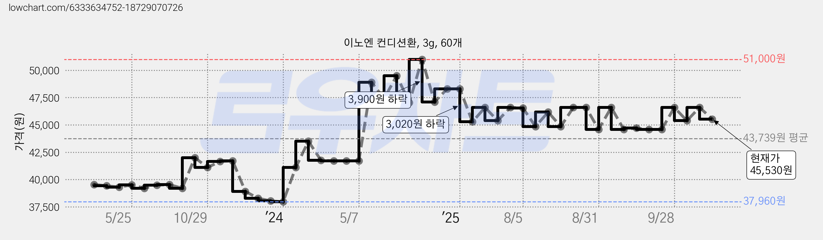 이노엔 컨디션환, 3g, 60개 가격 변동 차트, 현재가 45,530원, 관측 최저가 37,960원