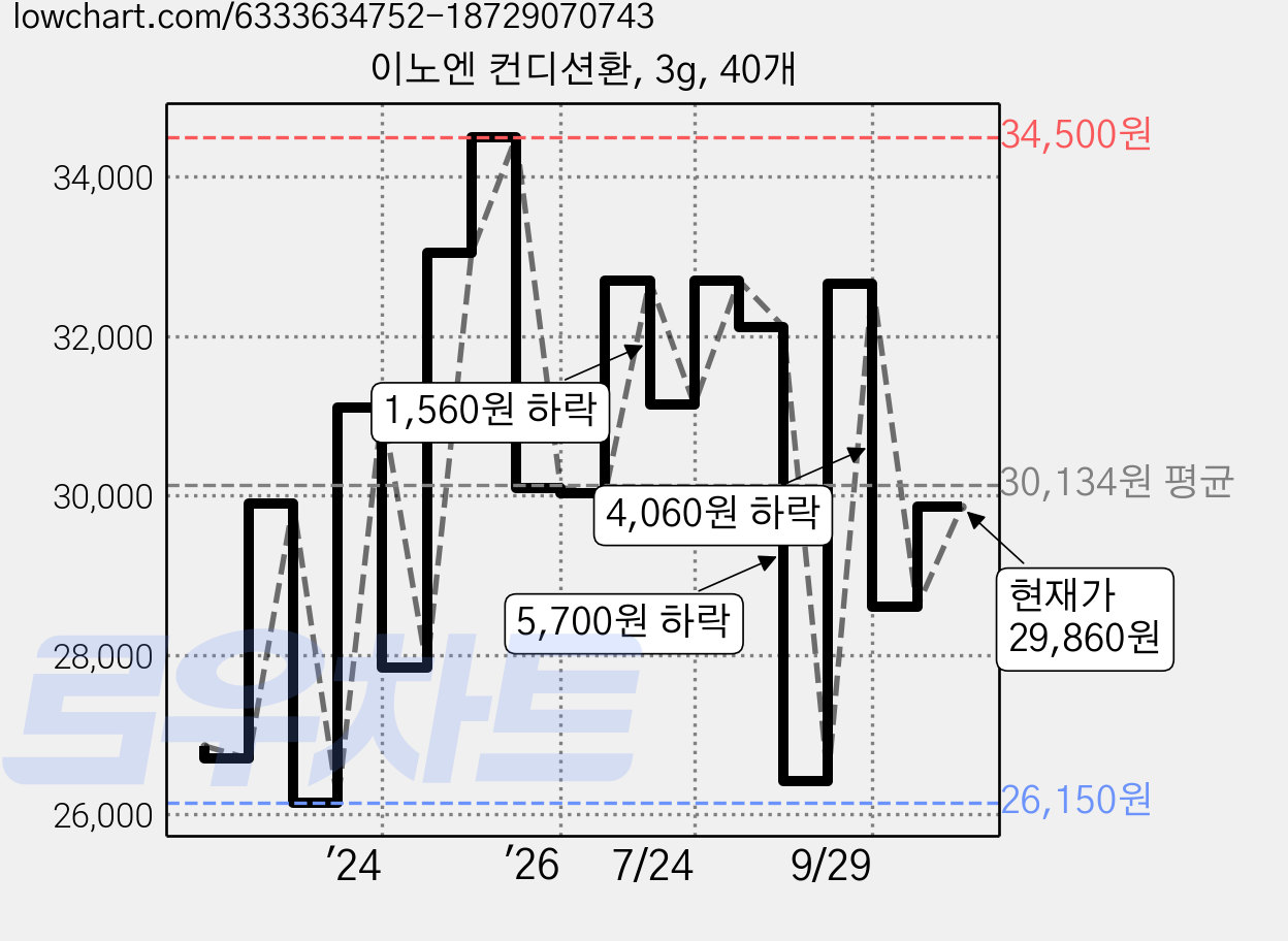 이노엔 컨디션환, 3g, 40개 가격 변동 차트, 현재가 29,860원, 관측 최저가 25,800원