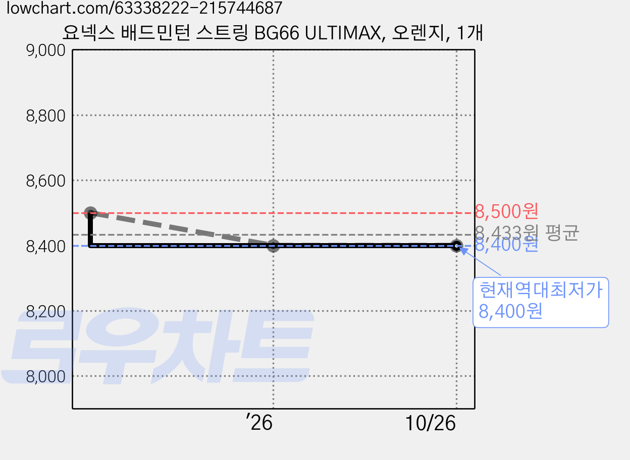 요넥스 배드민턴 스트링 BG66 ULTIMAX, 오렌지, 1개 가격 변동 차트, 현재가 8,400원, 역대최저가