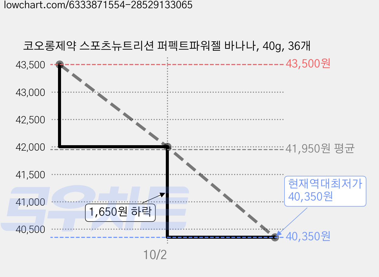코오롱제약 스포츠뉴트리션 퍼펙트파워젤 바나나, 40g, 36개 가격 변동 차트, 현재가 40,350원, 역대최저가