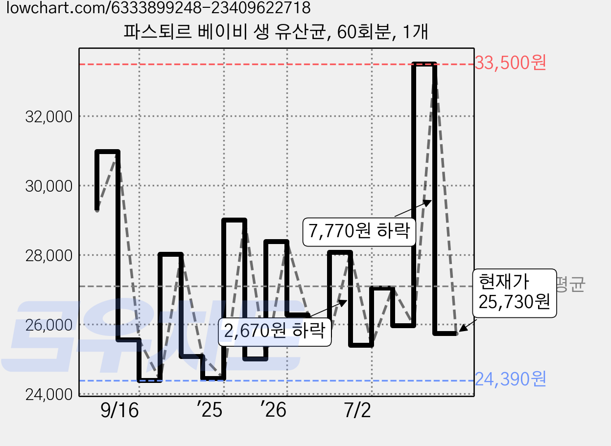 파스퇴르 베이비 생 유산균, 60회분, 1개 가격 변동 차트, 현재가 25,730원, 관측 최저가 24,390원