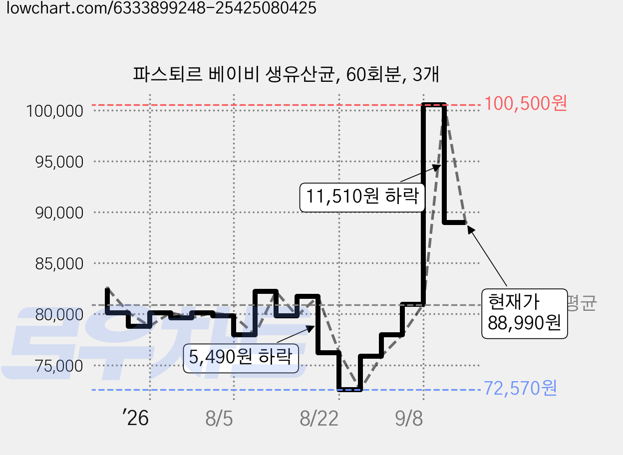 파스퇴르 베이비 생유산균, 60회분, 3개 가격 변동 차트, 현재가 88,990원, 관측 최저가 72,570원