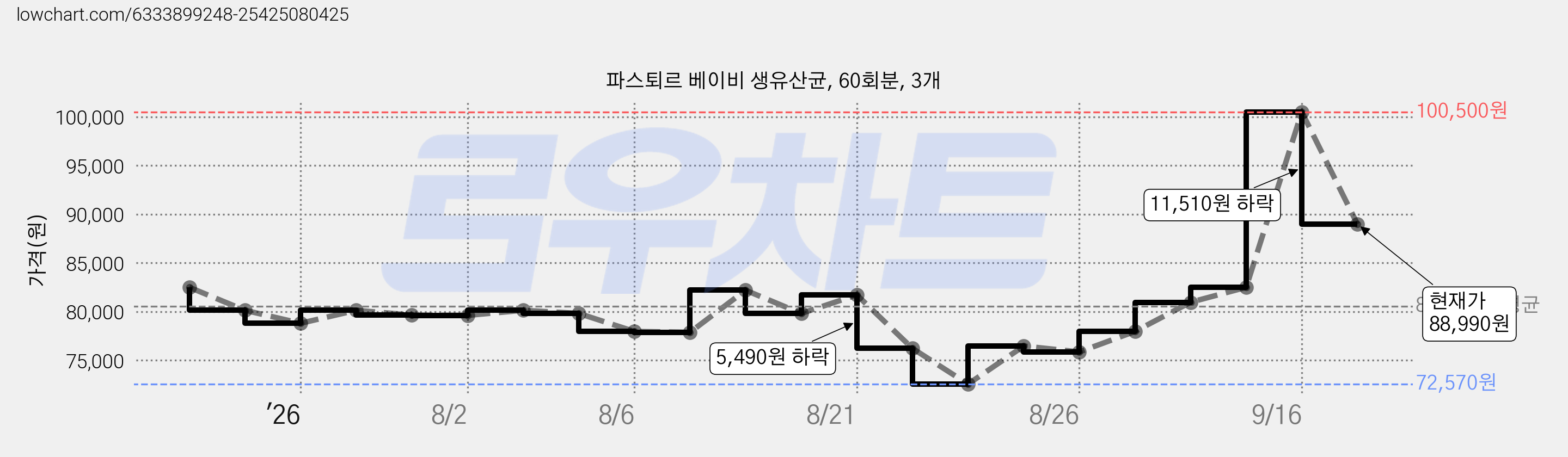 파스퇴르 베이비 생유산균, 60회분, 3개 가격 변동 차트, 현재가 88,990원, 관측 최저가 72,570원