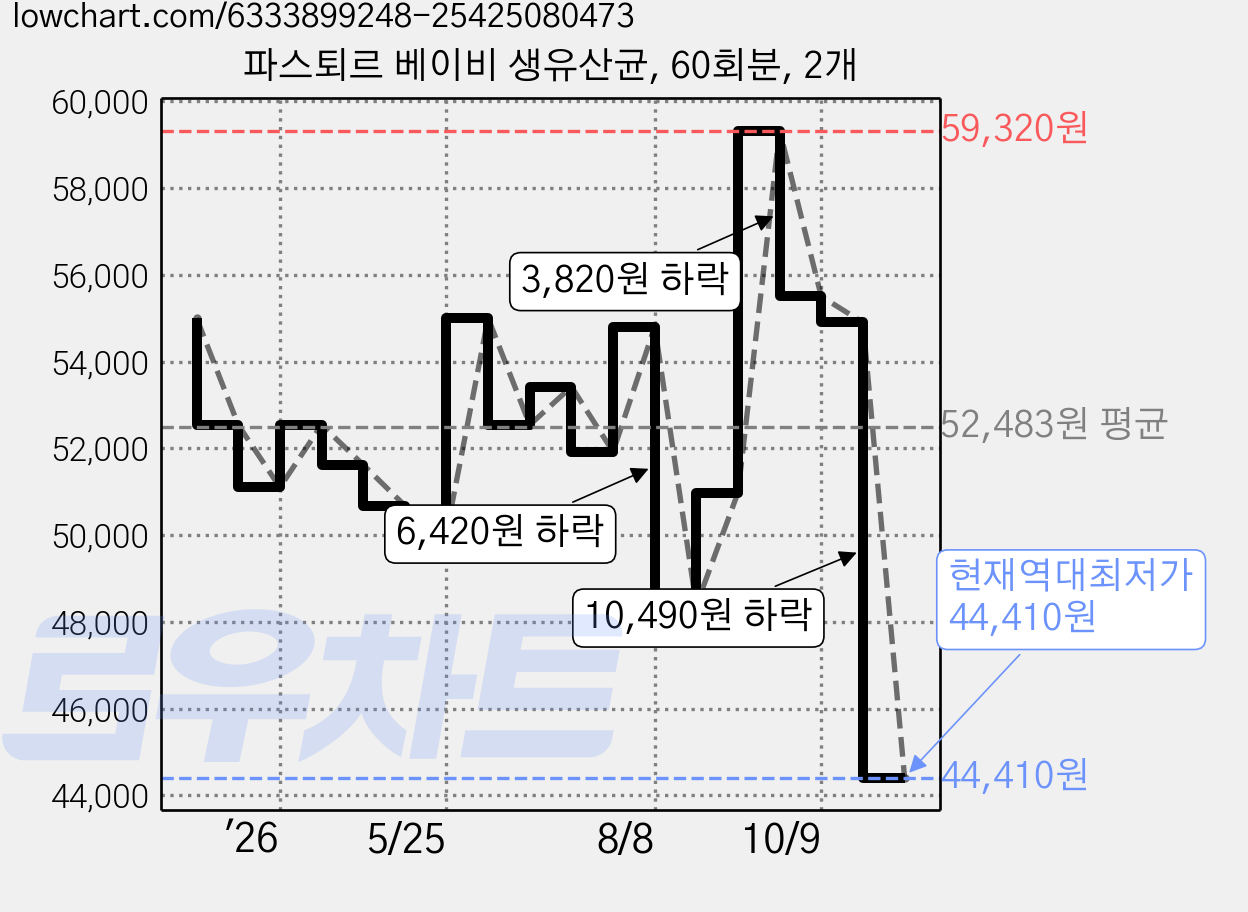 파스퇴르 베이비 생유산균, 60회분, 2개 가격 변동 차트, 현재가 44,410원, 역대최저가