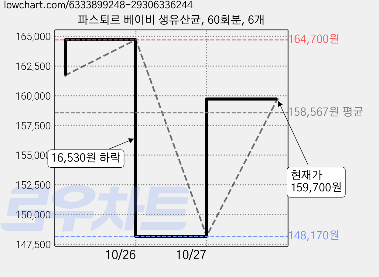 파스퇴르 베이비 생유산균, 60회분, 6개 가격 변동 차트, 현재가 159,700원, 관측 최저가 148,170원