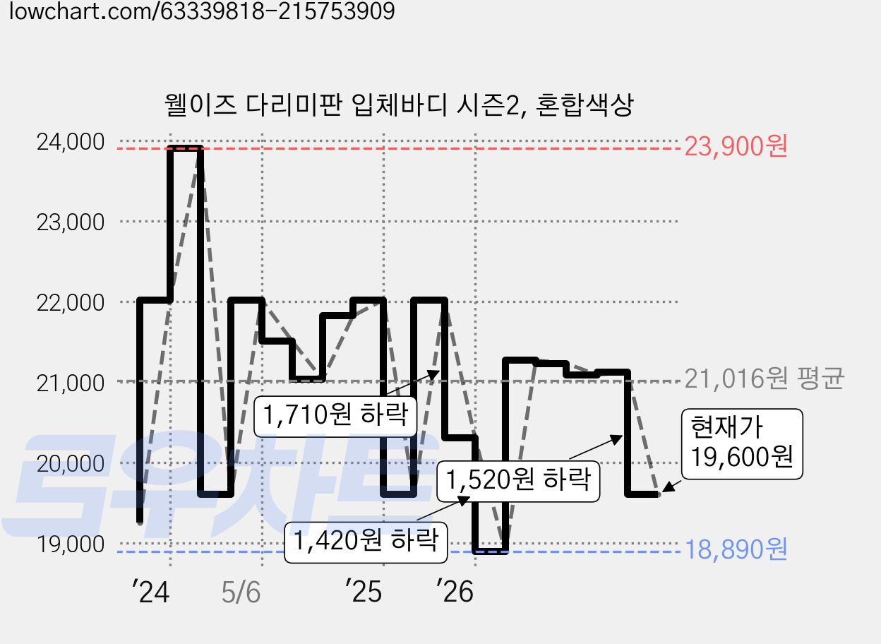 웰이즈 다리미판 입체바디 시즌2, 혼합색상 가격 변동 차트, 현재가 19,600원, 관측 최저가 18,890원