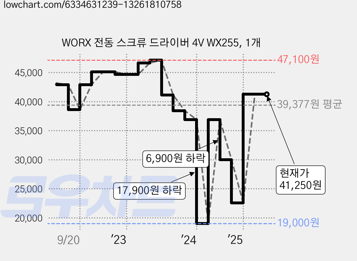 WORX 전동 스크류 드라이버 4V WX255, 1개 가격 변동 차트, 현재가 41,250원, 관측 최저가 19,000원
