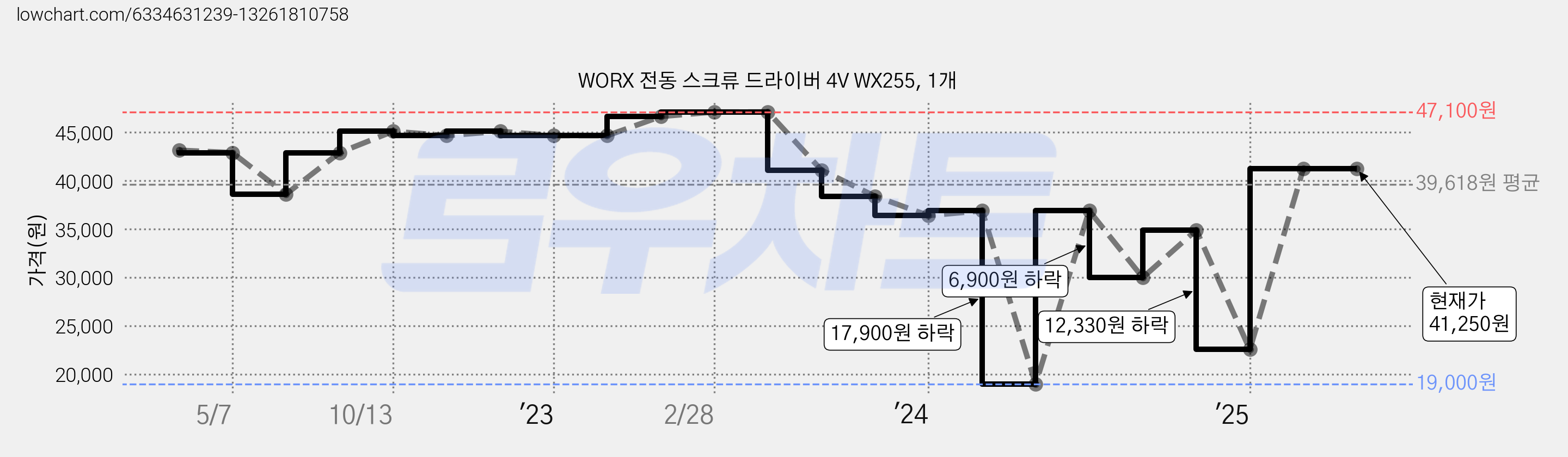 WORX 전동 스크류 드라이버 4V WX255, 1개 가격 변동 차트, 현재가 41,250원, 관측 최저가 19,000원
