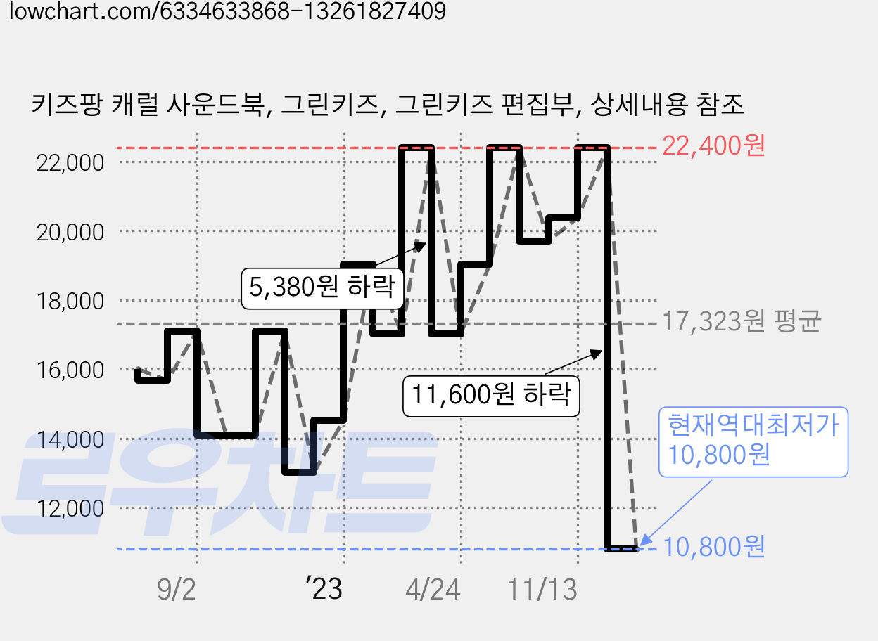 키즈팡 캐럴 사운드북, 그린키즈, 그린키즈 편집부, 상세내용 참조 가격 변동 차트, 현재가 10,800원, 역대최저가