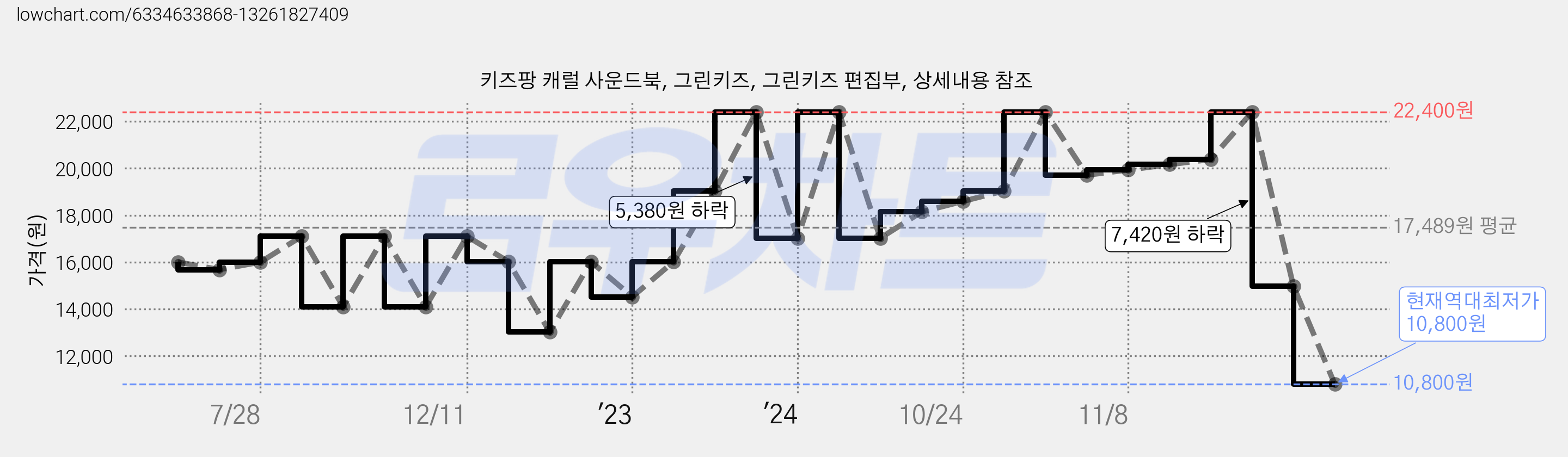 키즈팡 캐럴 사운드북, 그린키즈, 그린키즈 편집부, 상세내용 참조 가격 변동 차트, 현재가 10,800원, 역대최저가