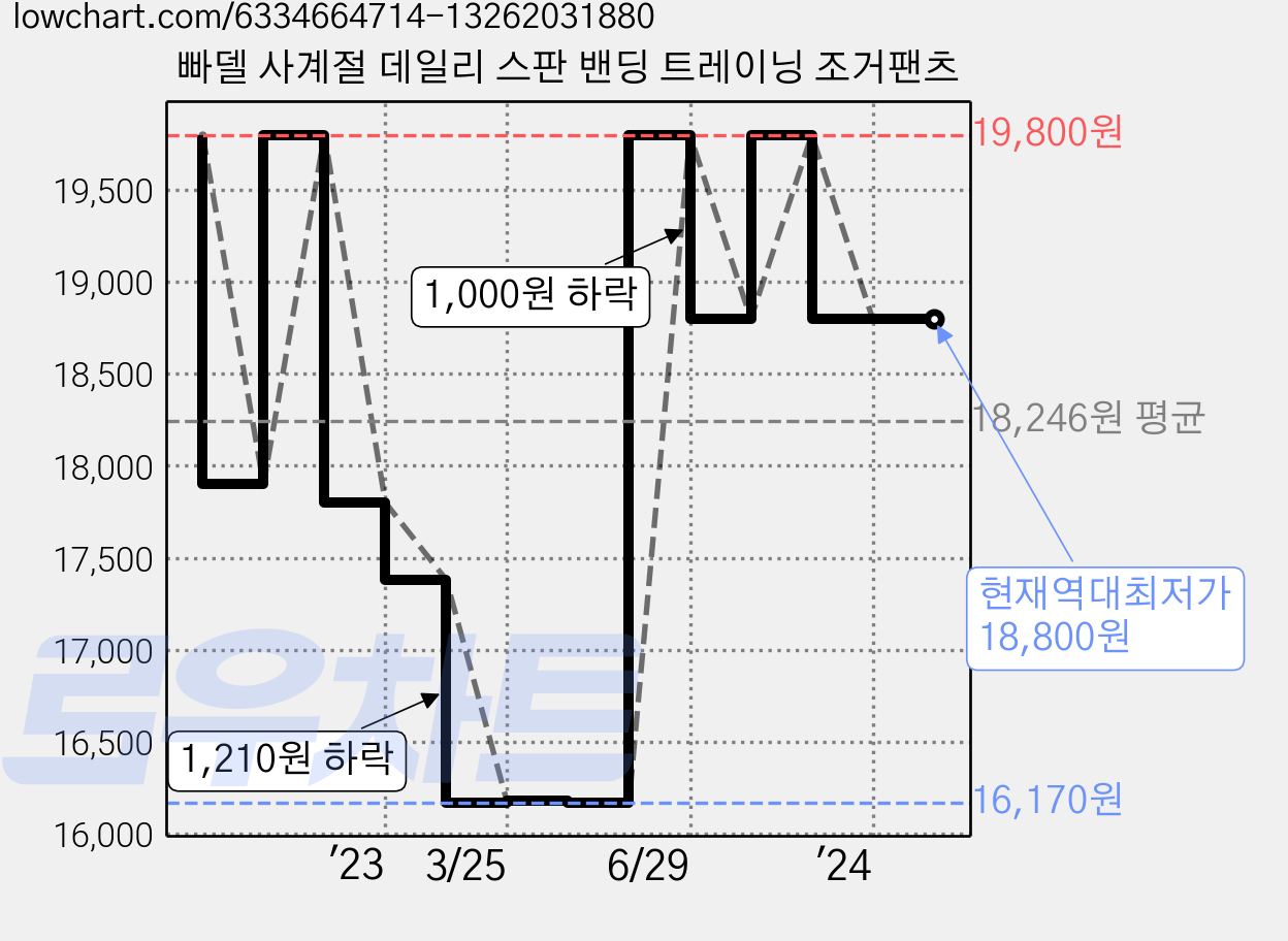 빠델 사계절 데일리 스판 밴딩 트레이닝 조거팬츠 가격 변동 차트, 현재가 18,800원, 역대최저가
