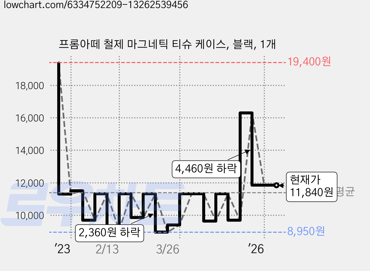 프롬아떼 철제 마그네틱 티슈 케이스, 블랙, 1개 가격 변동 차트, 현재가 11,840원, 관측 최저가 8,560원