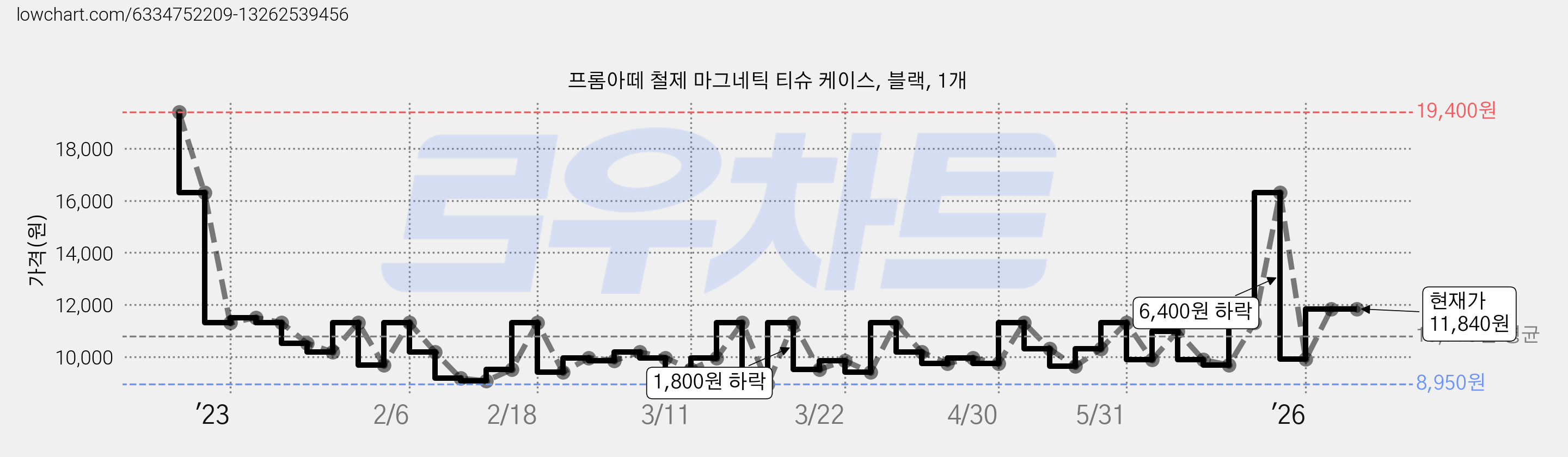 프롬아떼 철제 마그네틱 티슈 케이스, 블랙, 1개 가격 변동 차트, 현재가 11,840원, 관측 최저가 8,560원