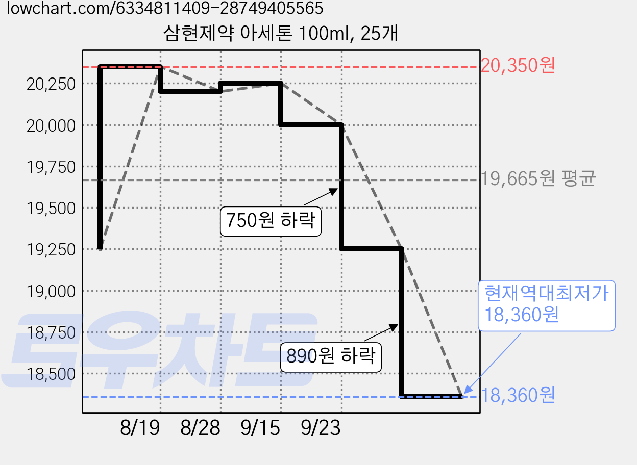 삼현제약 아세톤 100ml, 25개 가격 변동 차트, 현재가 18,360원, 역대최저가