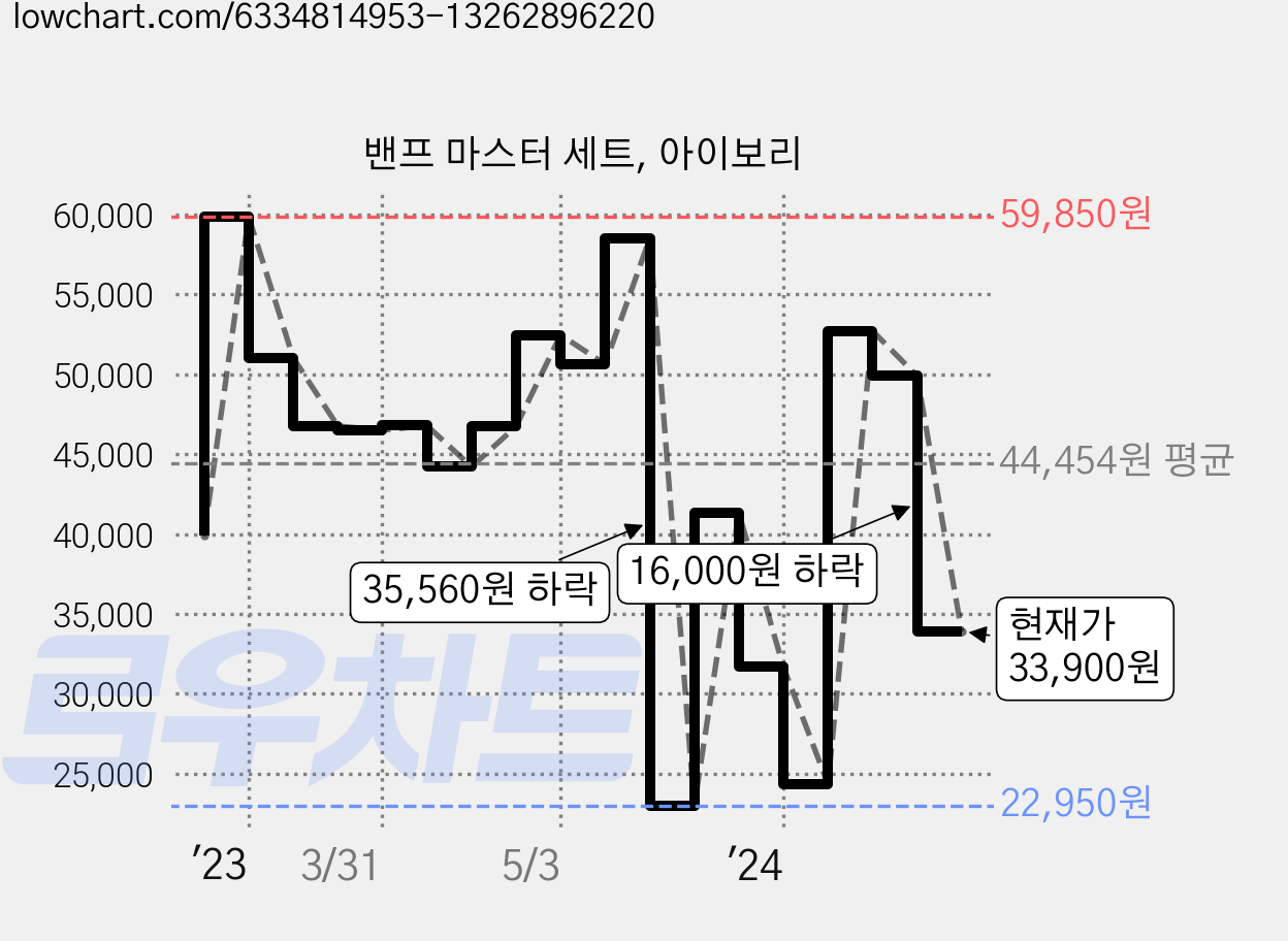 밴프 마스터 세트, 아이보리 가격 변동 차트, 현재가 33,900원, 관측 최저가 22,950원