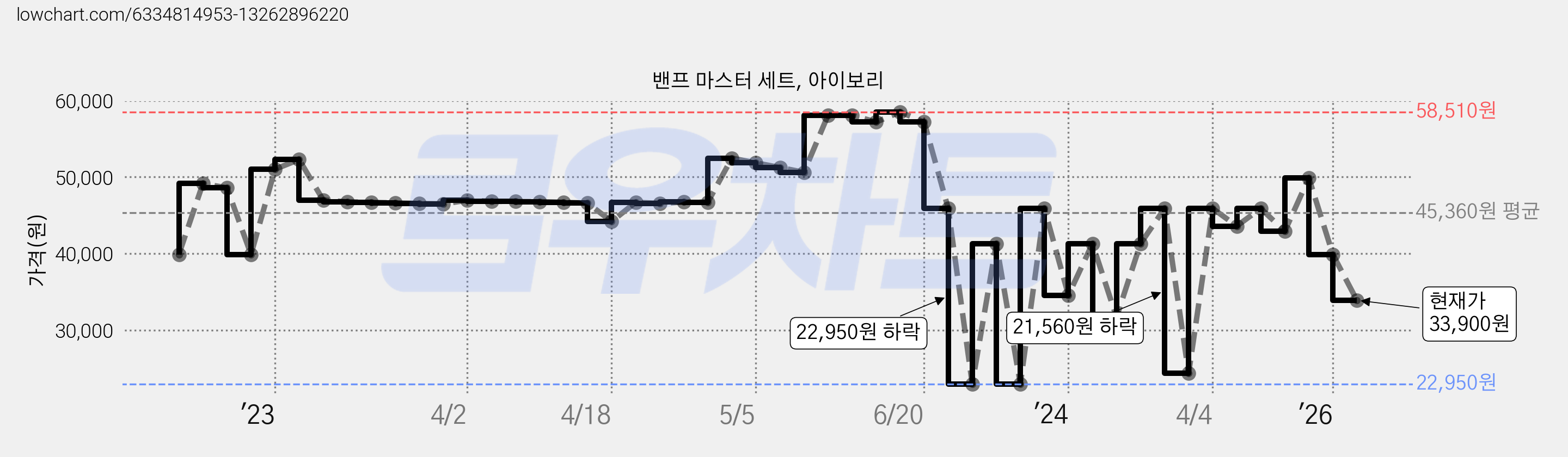 밴프 마스터 세트, 아이보리 가격 변동 차트, 현재가 33,900원, 관측 최저가 22,950원