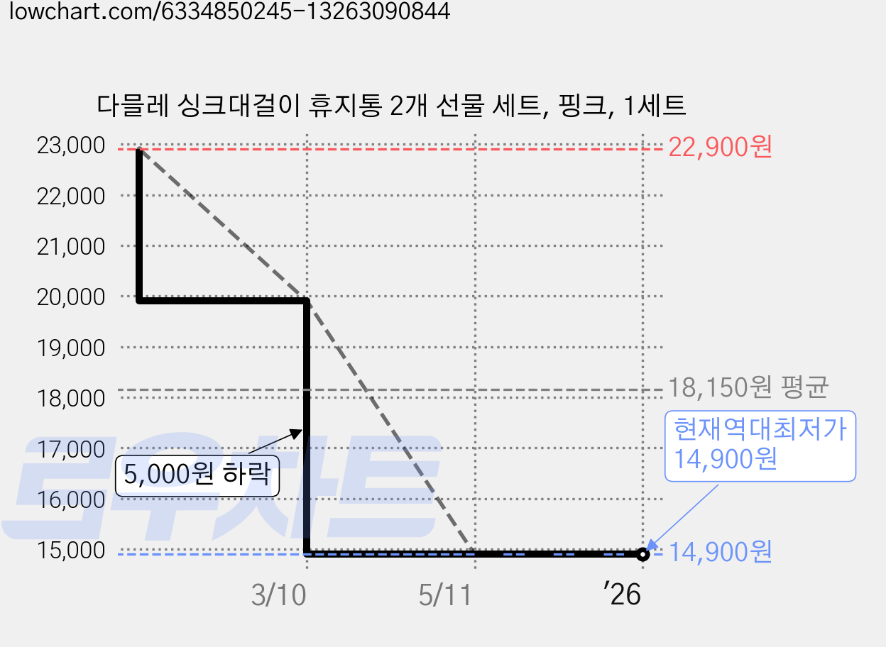 다믈레 싱크대걸이 휴지통 2개 선물 세트, 핑크, 1세트 가격 변동 차트, 현재가 14,900원, 역대최저가