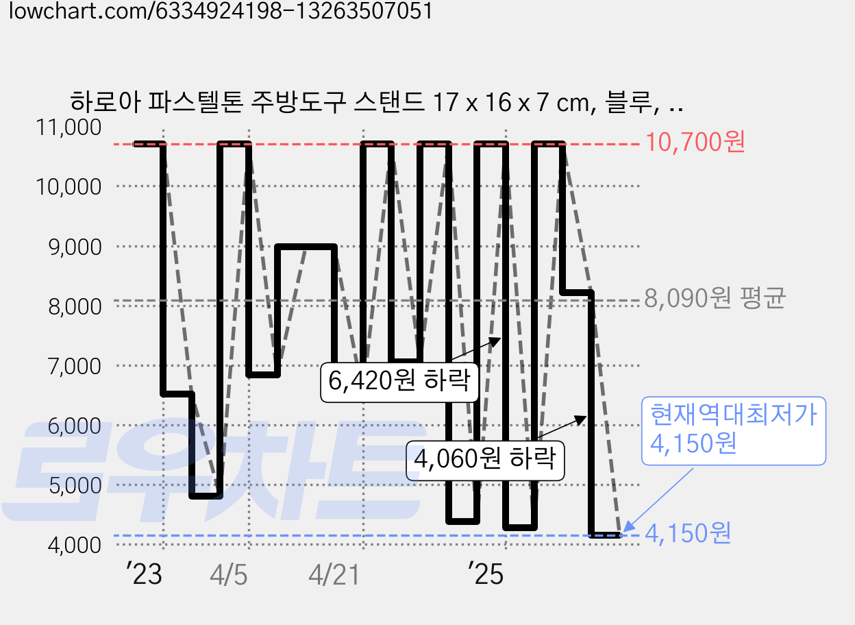하로아 파스텔톤 주방도구 스탠드 17 x 16 x 7 cm, 블루, 1개 가격 변동 차트, 현재가 4,150원, 역대최저가