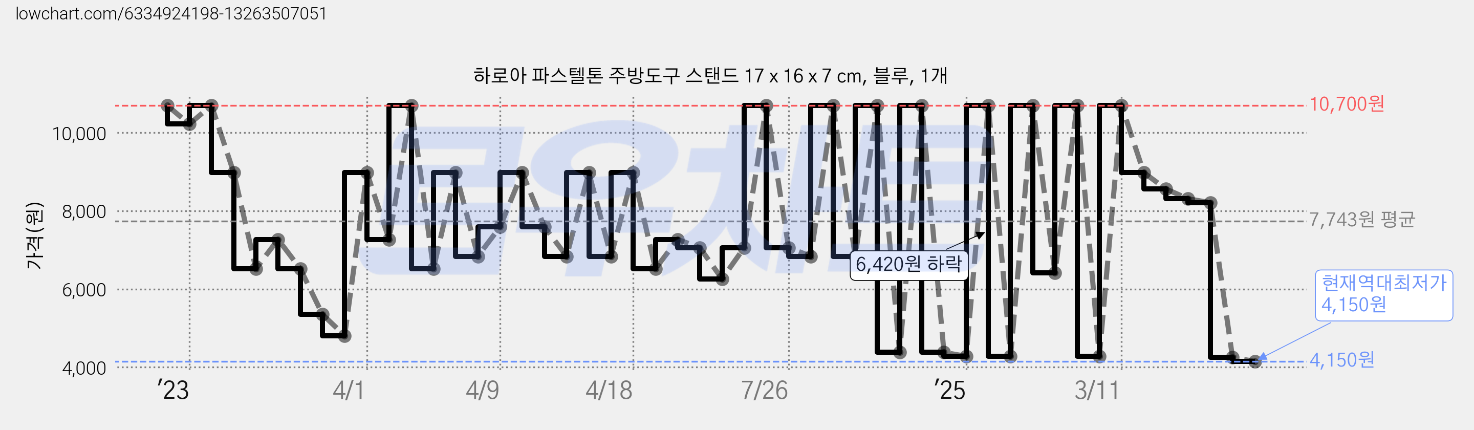하로아 파스텔톤 주방도구 스탠드 17 x 16 x 7 cm, 블루, 1개 가격 변동 차트, 현재가 4,150원, 역대최저가