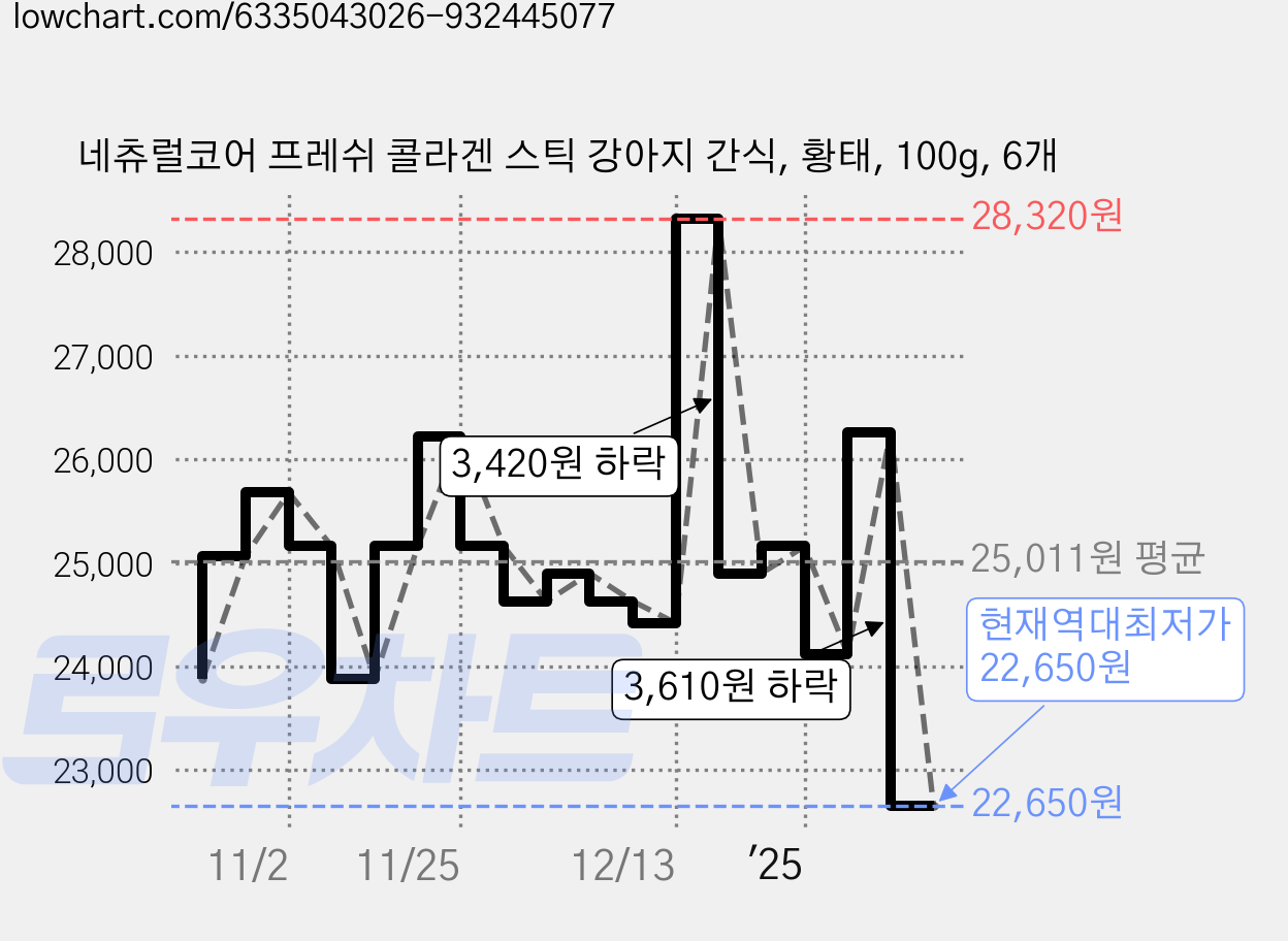 네츄럴코어 프레쉬 콜라겐 스틱 강아지 간식, 황태, 100g, 6개 가격 변동 차트, 현재가 22,650원, 역대최저가