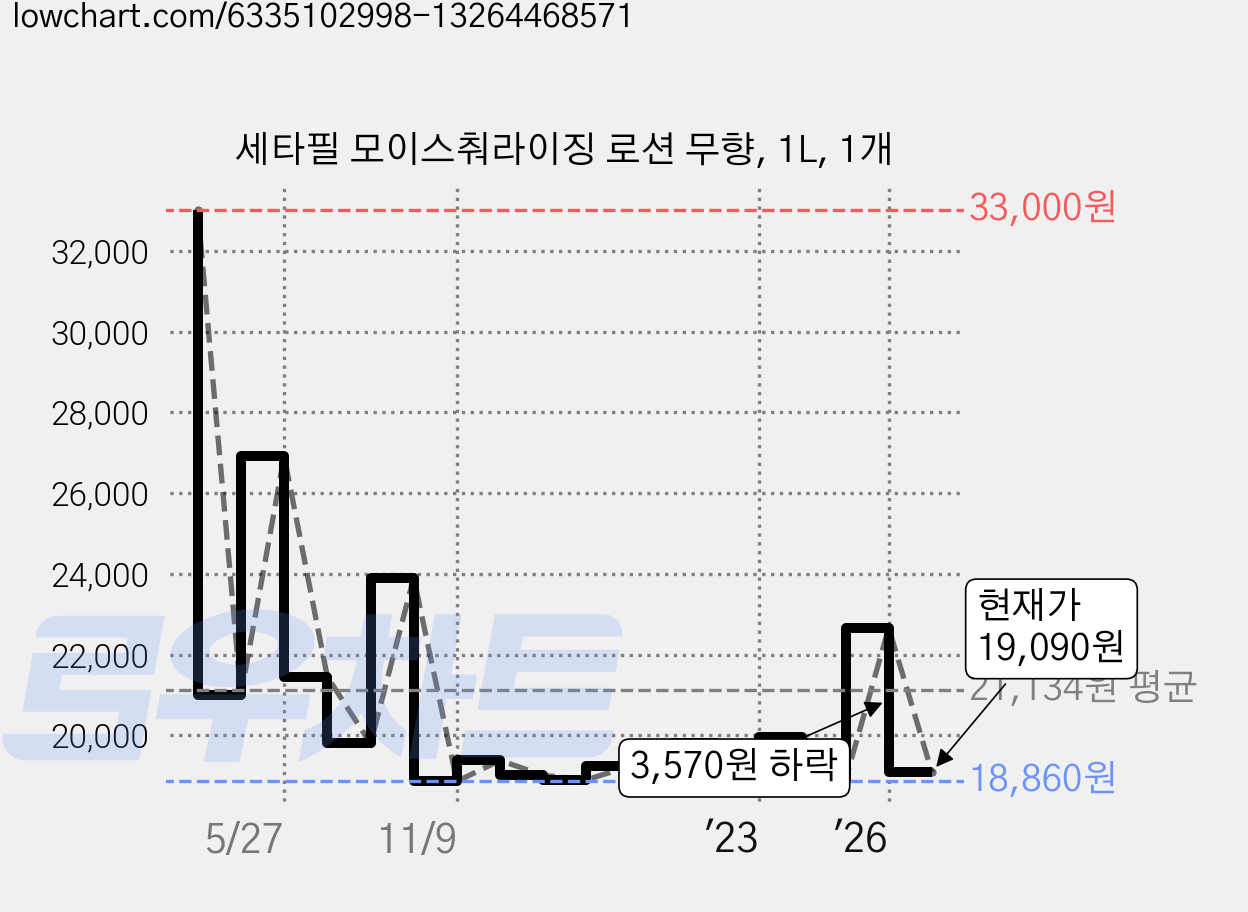 세타필 모이스춰라이징 로션 무향, 1L, 1개 가격 변동 차트, 현재가 19,090원, 관측 최저가 18,810원