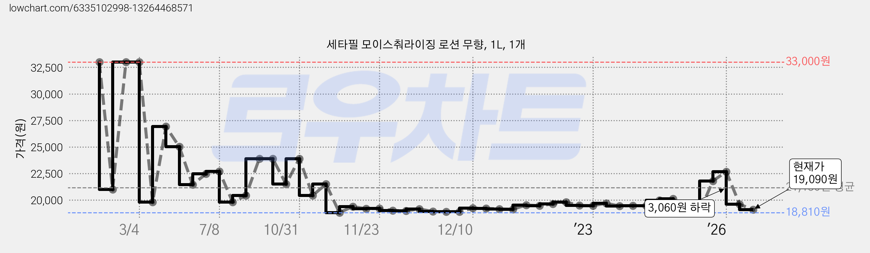 세타필 모이스춰라이징 로션 무향, 1L, 1개 가격 변동 차트, 현재가 19,090원, 관측 최저가 18,810원