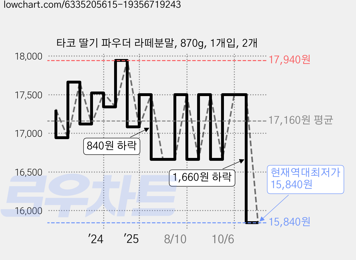 타코 딸기 파우더 라떼분말, 870g, 1개입, 2개 가격 변동 차트, 현재가 15,840원, 역대최저가