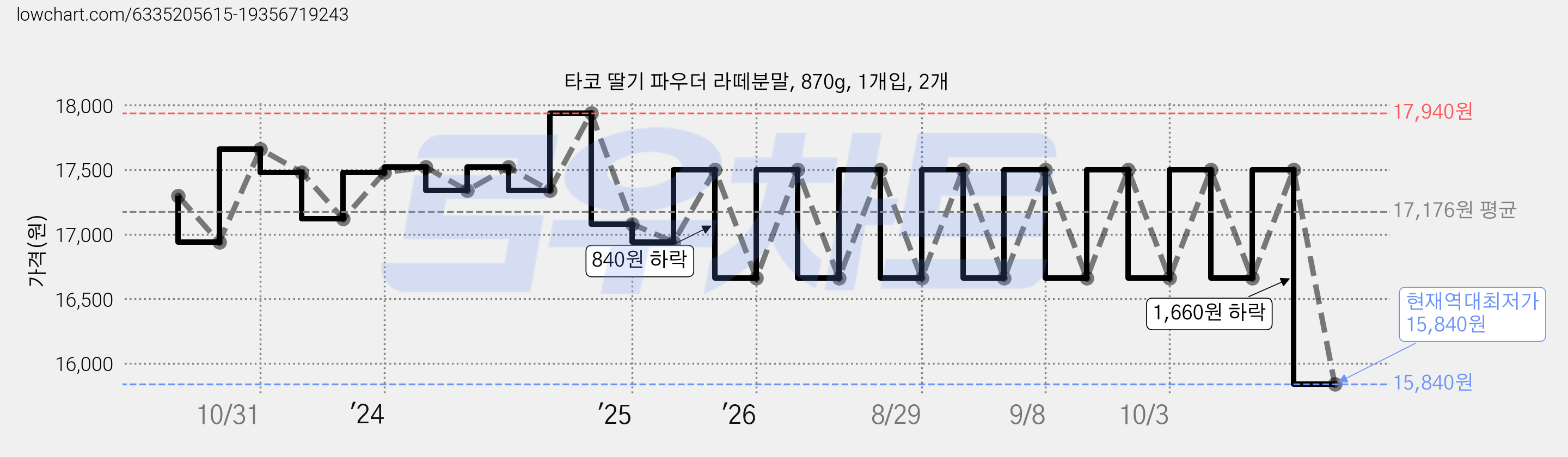 타코 딸기 파우더 라떼분말, 870g, 1개입, 2개 가격 변동 차트, 현재가 15,840원, 역대최저가