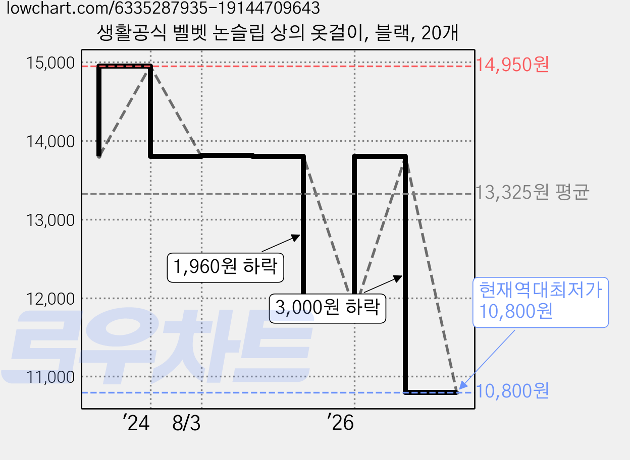 생활공식 벨벳 논슬립 상의 옷걸이, 블랙, 20개 가격 변동 차트, 현재가 10,800원, 역대최저가