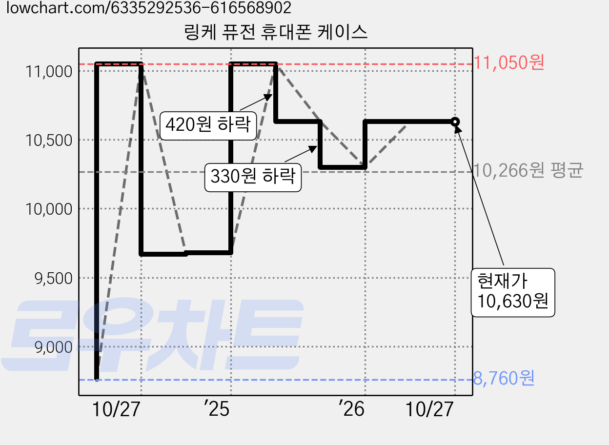 링케 퓨전 휴대폰 케이스 가격 변동 차트, 현재가 10,630원, 관측 최저가 8,760원