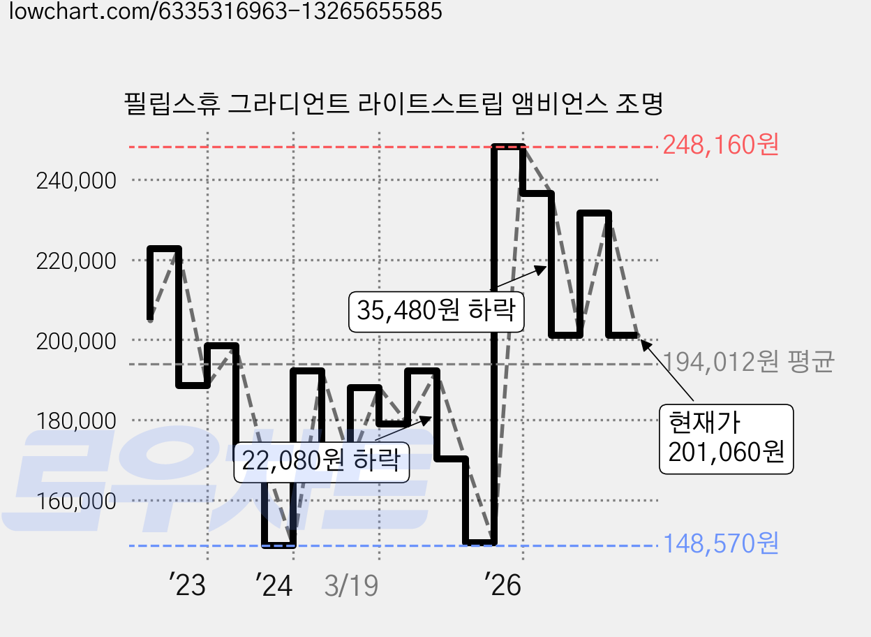 필립스휴 그라디언트 라이트스트립 앰비언스 조명 가격 변동 차트, 현재가 201,060원, 관측 최저가 148,000원